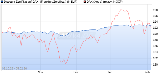 Discount Zertifikat auf DAX [Vontobel] (WKN: VH48GK) Chart