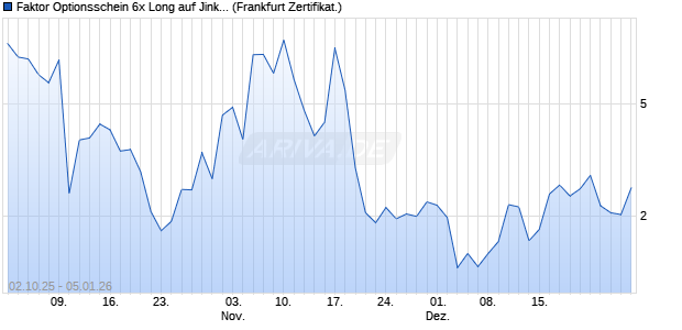 Faktor Optionsschein 6x Long auf Jinkosolar Holding. (WKN: DU3UP6) Chart