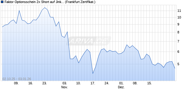 Faktor Optionsschein 2x Short auf Jinkosolar Holding. (WKN: DU3URS) Chart
