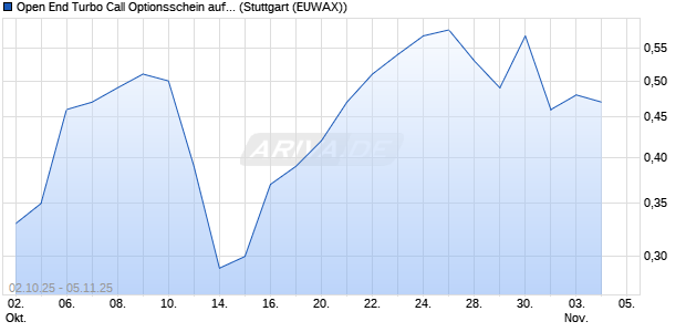 Open End Turbo Call Optionsschein auf Siemens Healthineers [UBS AG (London)] Chart