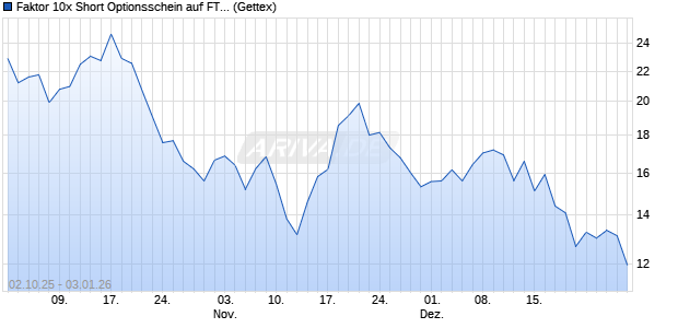 Faktor 10x Short Optionsschein auf FTSE 100 [Goldm. (WKN: GU4F5G) Chart