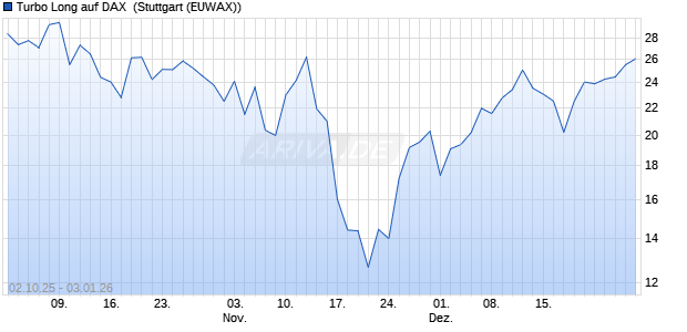 Turbo Long auf DAX [Morgan Stanley & Co. Internatio. (WKN: MM4VZ3) Chart