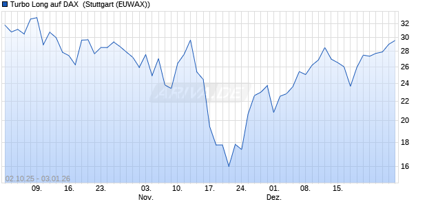 Turbo Long auf DAX [Morgan Stanley & Co. Internatio. (WKN: MM4VZ2) Chart