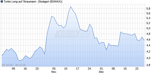 Turbo Long auf Straumann [Morgan Stanley & Co. Int. (WKN: MM4WYF) Chart