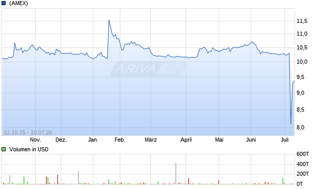 Spring Valley Acquisition Aktie Chart