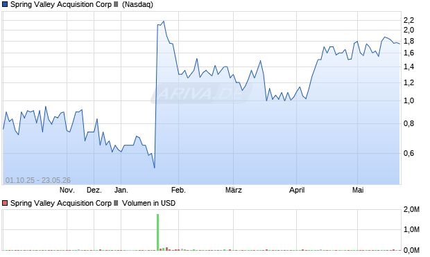 Spring Valley Acquisition Corp III Aktie Chart