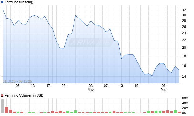 Fermi Aktie Chart