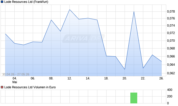 Lode Resources Aktie Chart
