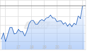 Neptune Insurance Holdings Inc Chart