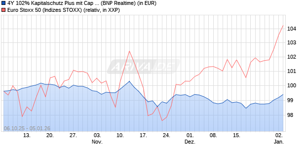 4Y 102% Kapitalschutz Plus mit Cap  auf EURO STO. (WKN: PU995U) Chart