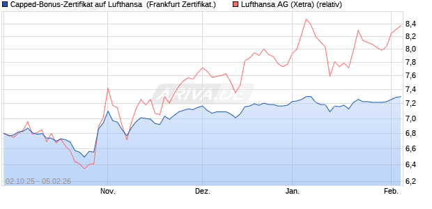 Capped-Bonus-Zertifikat auf Lufthansa [Landesbank . (WKN: LB6CZX) Chart