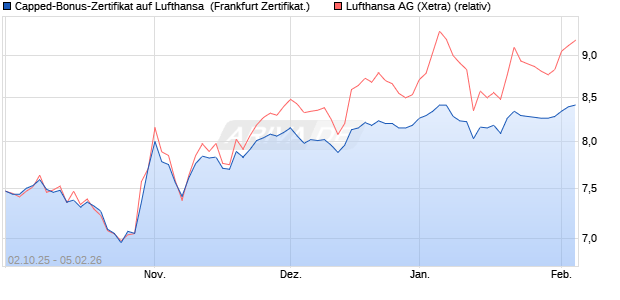 Capped-Bonus-Zertifikat auf Lufthansa [Landesbank . (WKN: LB6D02) Chart