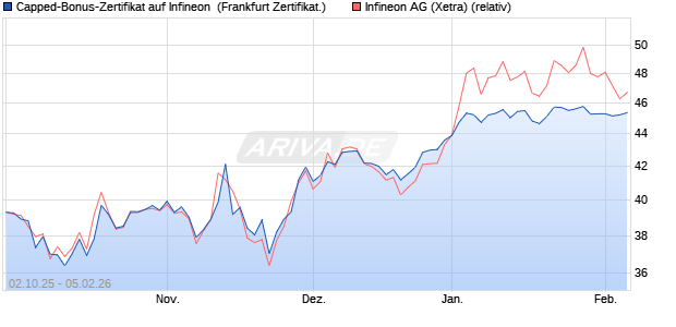 Capped-Bonus-Zertifikat auf Infineon [Landesbank B. (WKN: LB6D0G) Chart