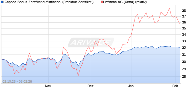 Capped-Bonus-Zertifikat auf Infineon [Landesbank B. (WKN: LB6D0C) Chart