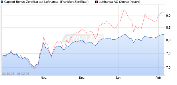 Capped-Bonus-Zertifikat auf Lufthansa [Landesbank . (WKN: LB6CZY) Chart