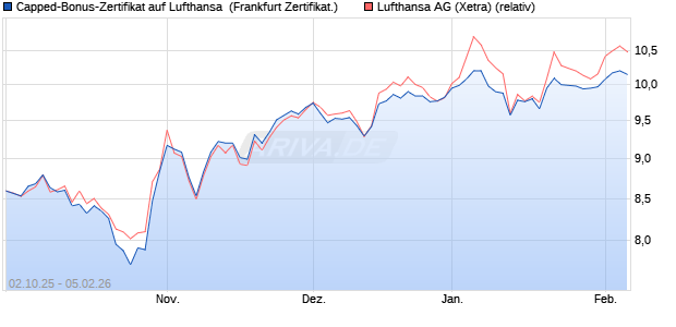 Capped-Bonus-Zertifikat auf Lufthansa [Landesbank . (WKN: LB6D04) Chart