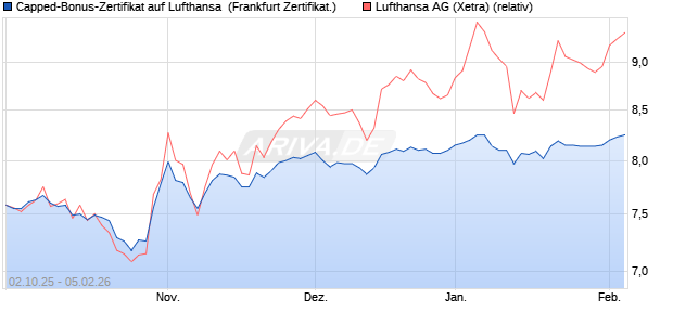Capped-Bonus-Zertifikat auf Lufthansa [Landesbank . (WKN: LB6CZV) Chart