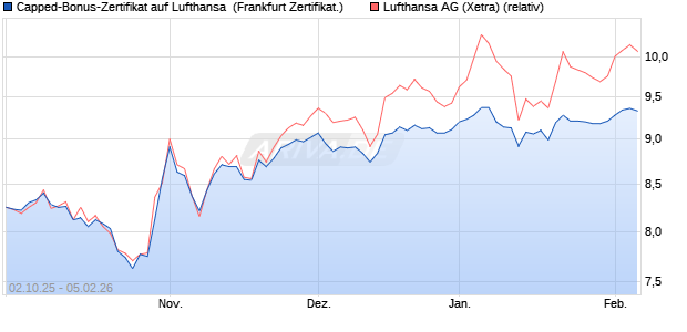 Capped-Bonus-Zertifikat auf Lufthansa [Landesbank . (WKN: LB6CZZ) Chart
