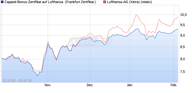 Capped-Bonus-Zertifikat auf Lufthansa [Landesbank . (WKN: LB6D03) Chart