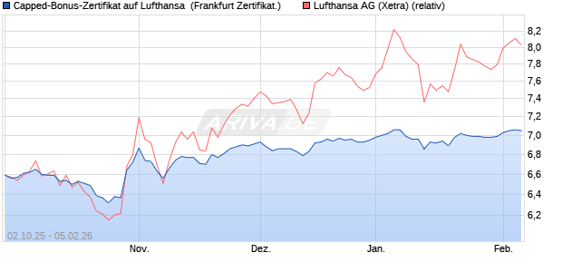 Capped-Bonus-Zertifikat auf Lufthansa [Landesbank . (WKN: LB6D00) Chart