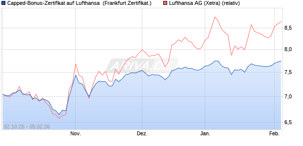 Capped-Bonus-Zertifikat auf Lufthansa [Landesbank . (WKN: LB6D01) Chart