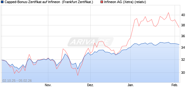 Capped-Bonus-Zertifikat auf Infineon [Landesbank B. (WKN: LB6D0E) Chart