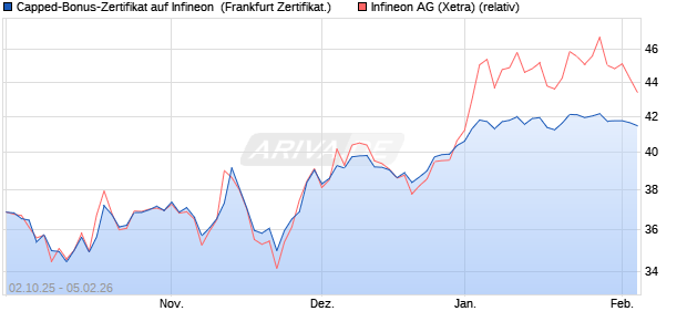 Capped-Bonus-Zertifikat auf Infineon [Landesbank B. (WKN: LB6D0F) Chart