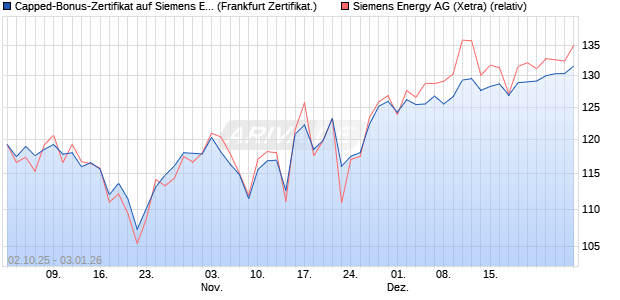 Capped-Bonus-Zertifikat auf Siemens Energy [Lande. (WKN: LB6D2D) Chart