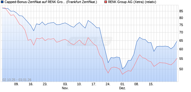 Capped-Bonus-Zertifikat auf RENK Group  [Landesb. (WKN: LB6D0Z) Chart
