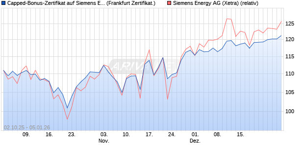 Capped-Bonus-Zertifikat auf Siemens Energy [Lande. (WKN: LB6D2C) Chart