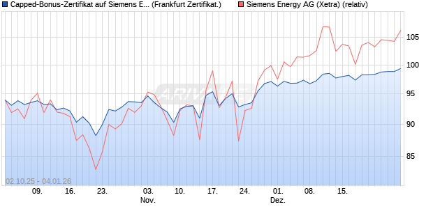 Capped-Bonus-Zertifikat auf Siemens Energy [Lande. (WKN: LB6D2A) Chart