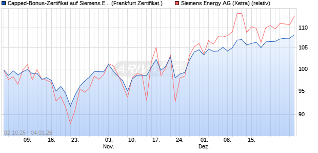 Capped-Bonus-Zertifikat auf Siemens Energy [Lande. (WKN: LB6D2F) Chart