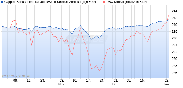 Capped-Bonus-Zertifikat auf DAX [Landesbank Bade. (WKN: LB6D54) Chart