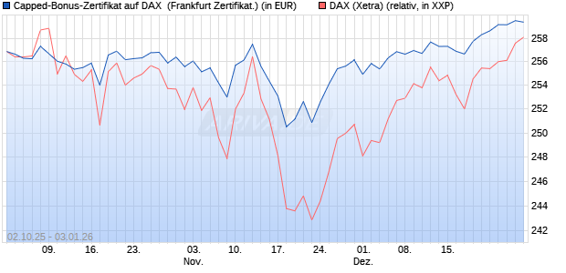 Capped-Bonus-Zertifikat auf DAX [Landesbank Bade. (WKN: LB6D5E) Chart
