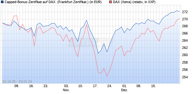 Capped-Bonus-Zertifikat auf DAX [Landesbank Bade. (WKN: LB6D5M) Chart