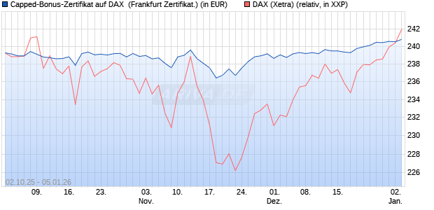 Capped-Bonus-Zertifikat auf DAX [Landesbank Bade. (WKN: LB6D4W) Chart
