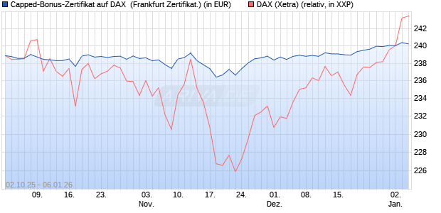 Capped-Bonus-Zertifikat auf DAX [Landesbank Bade. (WKN: LB6D4T) Chart