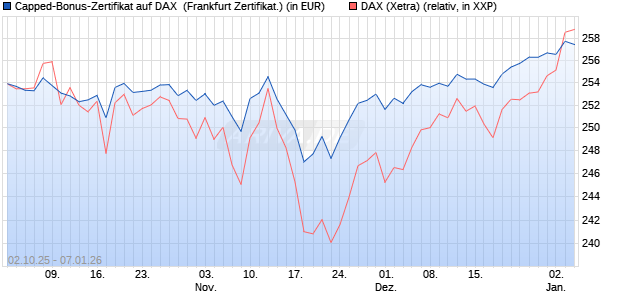 Capped-Bonus-Zertifikat auf DAX [Landesbank Bade. (WKN: LB6D5L) Chart