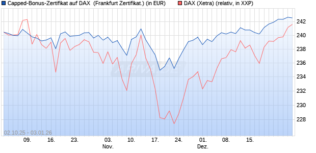 Capped-Bonus-Zertifikat auf DAX [Landesbank Bade. (WKN: LB6D5N) Chart