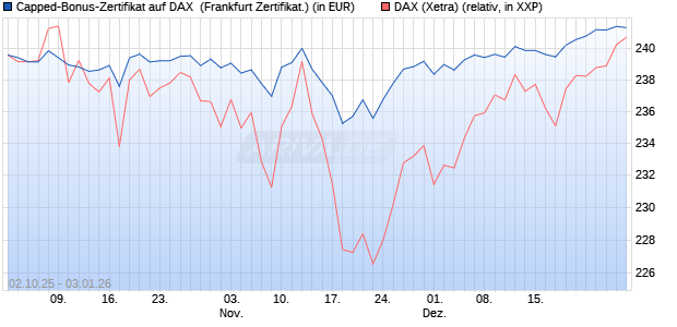 Capped-Bonus-Zertifikat auf DAX [Landesbank Bade. (WKN: LB6D58) Chart