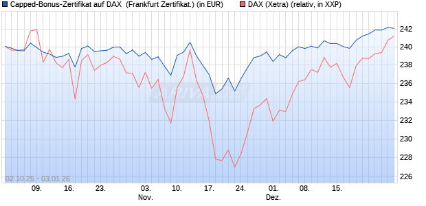 Capped-Bonus-Zertifikat auf DAX [Landesbank Bade. (WKN: LB6D5H) Chart