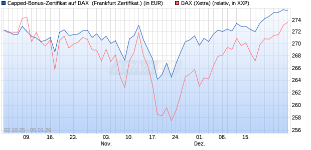 Capped-Bonus-Zertifikat auf DAX [Landesbank Bade. (WKN: LB6D5K) Chart
