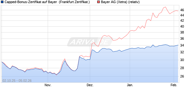 Capped-Bonus-Zertifikat auf Bayer [Landesbank Bad. (WKN: LB6DB6) Chart
