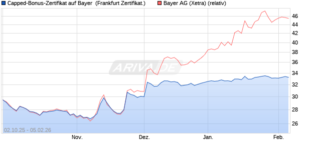 Capped-Bonus-Zertifikat auf Bayer [Landesbank Bad. (WKN: LB6DB4) Chart