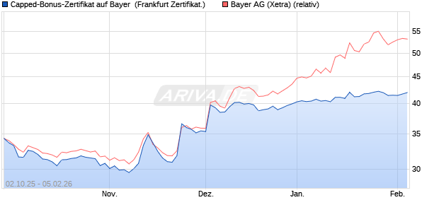 Capped-Bonus-Zertifikat auf Bayer [Landesbank Bad. (WKN: LB6DB9) Chart