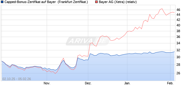 Capped-Bonus-Zertifikat auf Bayer [Landesbank Bad. (WKN: LB6DB0) Chart