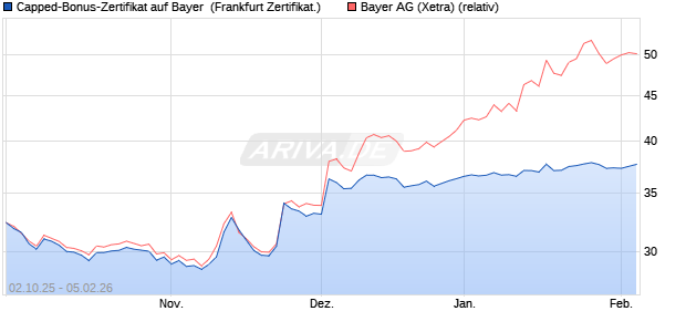 Capped-Bonus-Zertifikat auf Bayer [Landesbank Bad. (WKN: LB6DB5) Chart