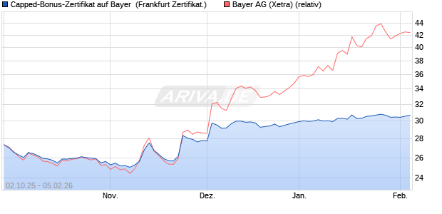 Capped-Bonus-Zertifikat auf Bayer [Landesbank Bad. (WKN: LB6DB8) Chart