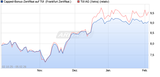 Capped-Bonus-Zertifikat auf TUI [Landesbank Baden. (WKN: LB6DGN) Chart