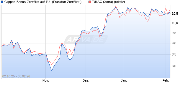 Capped-Bonus-Zertifikat auf TUI [Landesbank Baden. (WKN: LB6DGQ) Chart